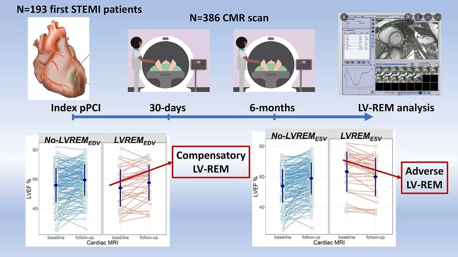 Latest Developments of Medis Suite MR and CT image of the research by Dr. Pica. Figure 2: Graphical summery of the study towards LV-REM in STEMI patients with CMR