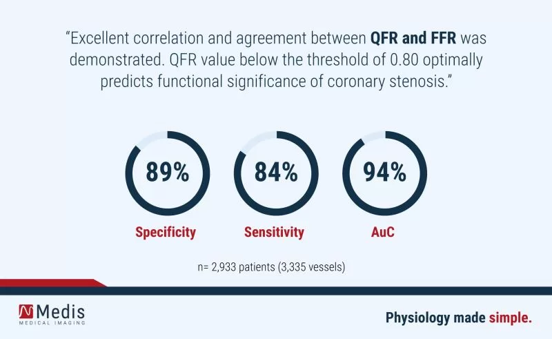 Excellent correlation and agreement between QFR and FFR demonstrated.